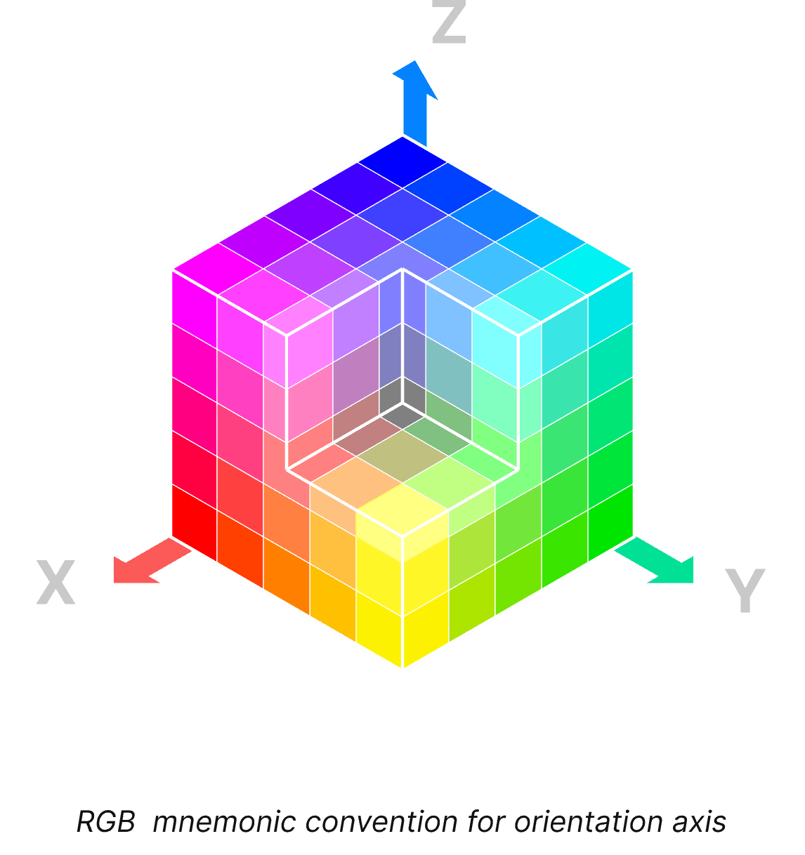 Diagrama que explica un principio de diseño de interfaz de usuario llamado convención mnemotécnica