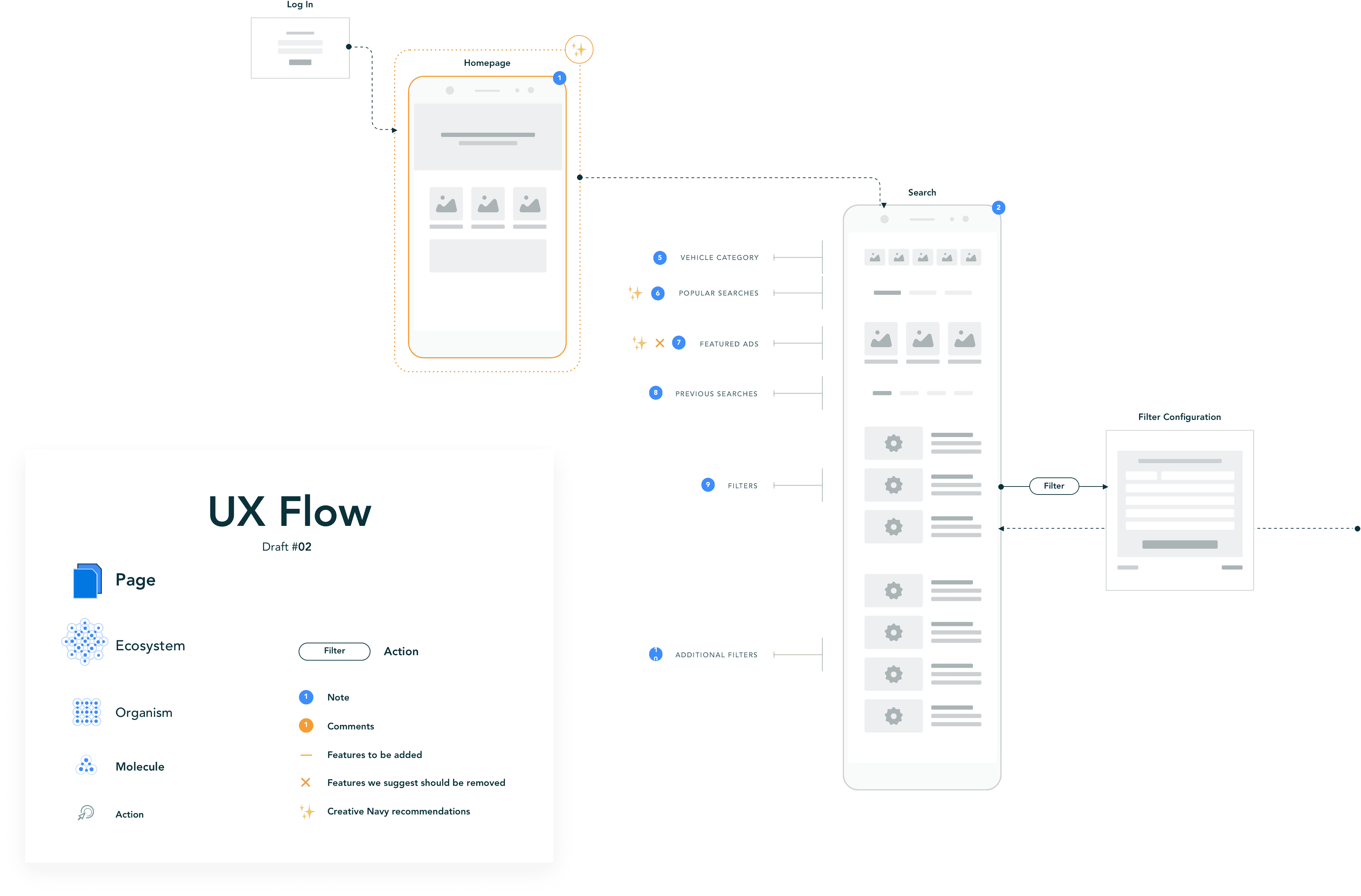 Leyenda del diagrama de flujo de la experiencia del usuario con tipos de iconos